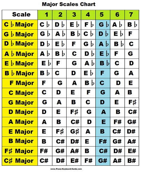 Piano Scales Chart Pdf