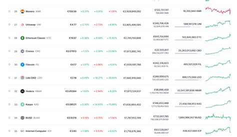 Finally, Kaspa listed in the position he deserves at Coinmarketcap : r ...