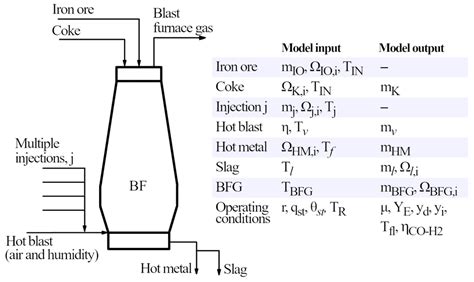 Blast Furnace Diagram