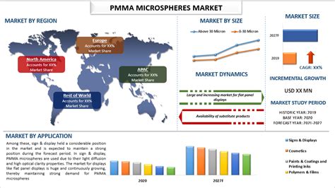 PMMA Microspheres Market - Analysis, Share, Size, Growth (2021-2027)