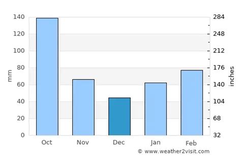 Cocoa Beach Weather in December 2024 | United States Averages | Weather-2-Visit