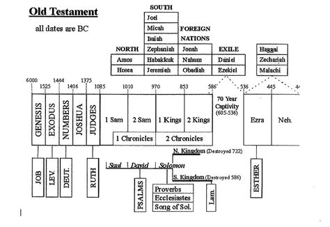 A Biblical Timeline for the Old and New Testaments | Garrett Kell