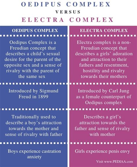 What is the Difference Between Oedipus Complex and Electra Complex - Pediaa.Com