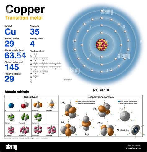 Copper (Cu). Diagram of the nuclear composition, electron configuration ...