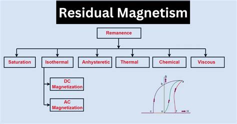 Residual Magnetism- Its Types