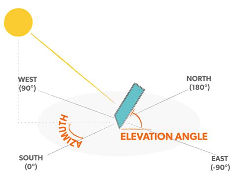 Tilt & Azimuth Angle: Find the Optimal Angle to Mount Your Solar Panels