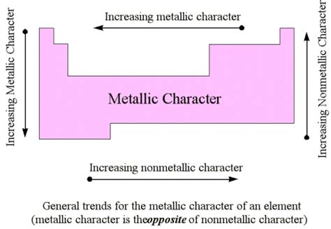 Metallic Character Trend