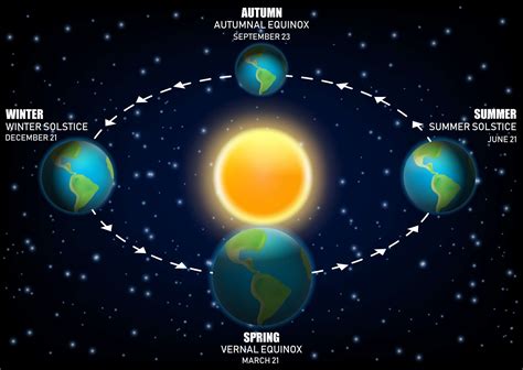 How Do Meteorological and Astronomical Seasons Differ?