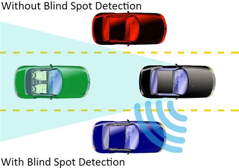 Blind Spot Detection and Warning Systems