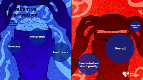 Liberalism vs conservatism by Timothy Ogilvie on Prezi