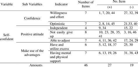 Self-confidence questionnaire that uses the Guttman scale | Download ...