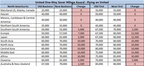 united airlines award charts - Yahoo Search Results | United airlines ...