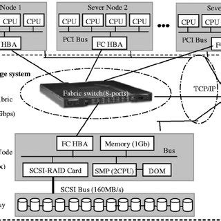 Architecture of storage area network system | Download Scientific Diagram