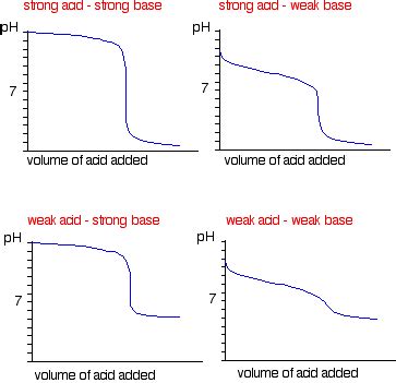 Dive into the Fascinating World of pH Curves (Titration Curves)