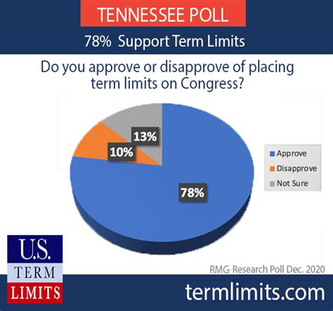 New Poll: Huge Majority of Tennessee Voters Support Term Limits on ...