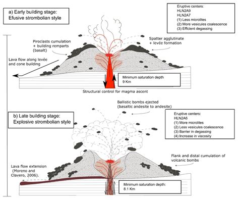 Strombolian Eruption Diagram