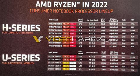 AMD Ryzen 6000 mobile processors to launch with up to 8 CPU cores and ...