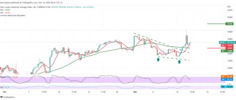 Dow Jones is rising strongly 14/12/2022 – Noor Trends