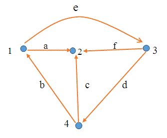 What is Incidence Matrix?