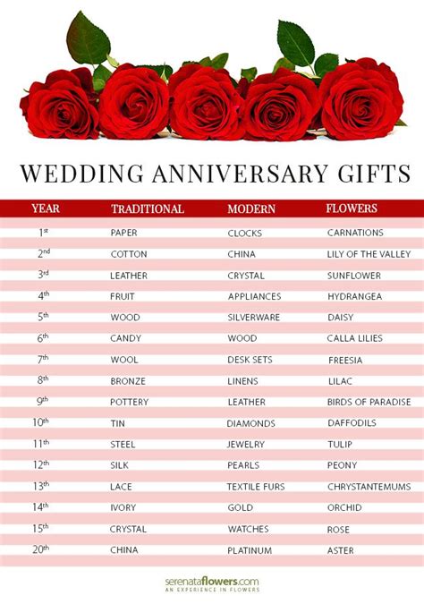 Wedding anniversary gifts by year | Yearly wedding anniversary gifts ...