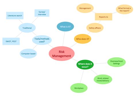 How To Make a Concept Map