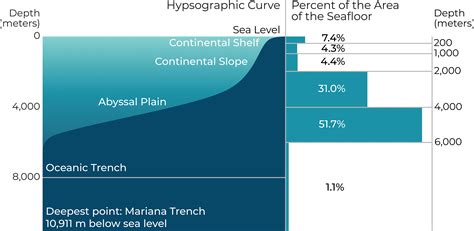 Indian Ocean Depth Comparison