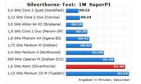 Intel Atom Initial Benchmarking Data vs. Pentium and Celeron M ...