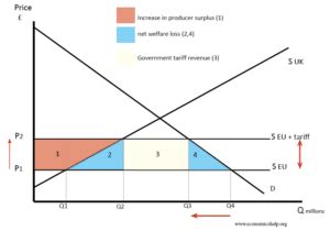 Effect of tariffs - Economics Help