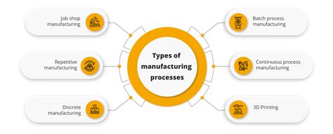 What are the types of manufacturing processes? - Sage Software