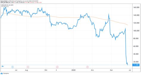 Wird Wirecard zum Penny-Stock? | Börse Global