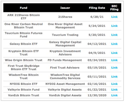 ARK And 21Shares Partner For New Bitcoin ETF Filing - ETF Focus on ...