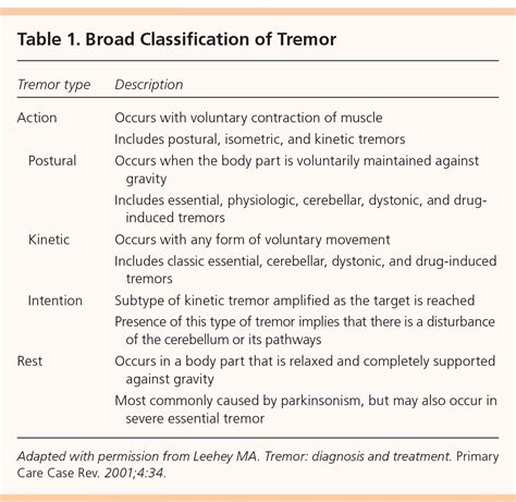 Resting Tremor