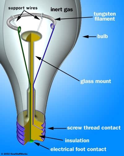 Working Proudly: Incandescent Light Bulbs - Physics Application