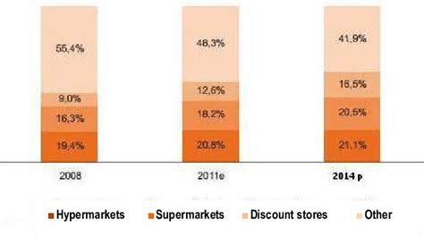 Grocery retail in Central Europe, channels of distribution (from ...