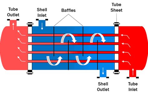 Heat Exchanger designing method