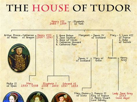 House of Tudor Family Tree | Teaching Resources