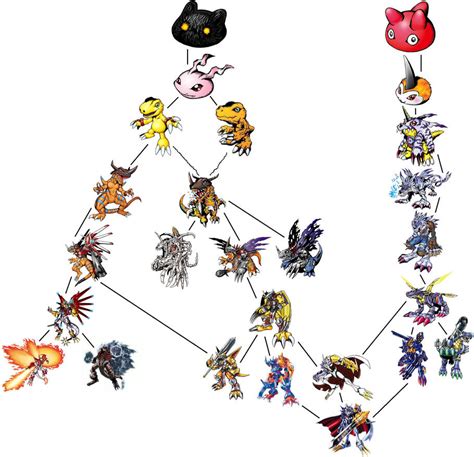 Agumon + Gabumon Digivolution Chart by ChipmunkRaccoonOz on DeviantArt