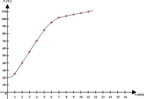 Lo esencial sobre agua hirviendo - La fisica y quimica