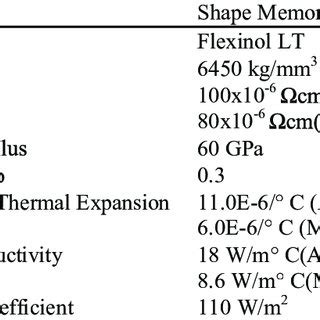 Material Properties of Silicone Rubber | Download Table