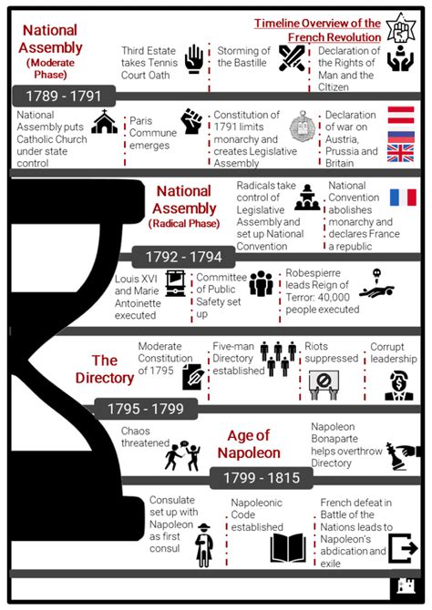 Timeline of the French Revolution Facts, Worksheets, Events & Information