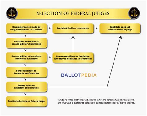 Selection Of Federal Judges Flowchart - Judges Selected, HD Png Download - kindpng