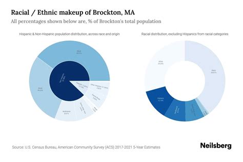 Brockton, MA Population by Race & Ethnicity - 2023 | Neilsberg