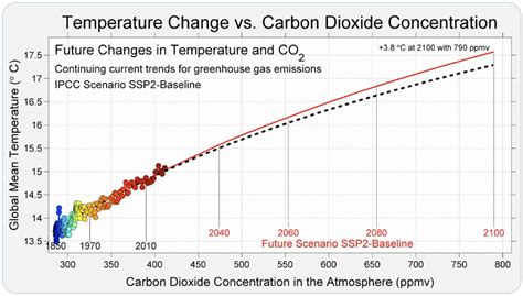 Carbon Dioxide and Global Temperature Visualization - Berkeley Earth