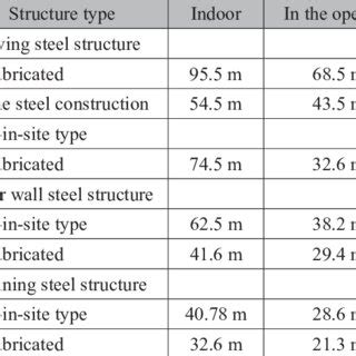 Maximum spacing standard for expansion joints of different kinds of... | Download Scientific Diagram