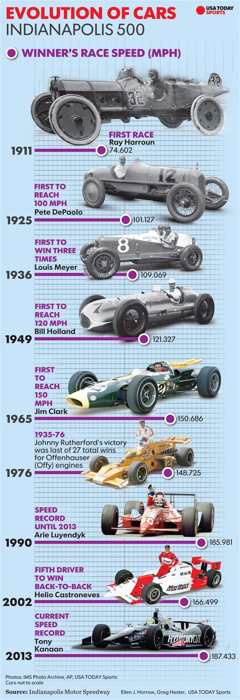 Inside evolution of cars at the Indianapolis 500 | USA TODAY Sports