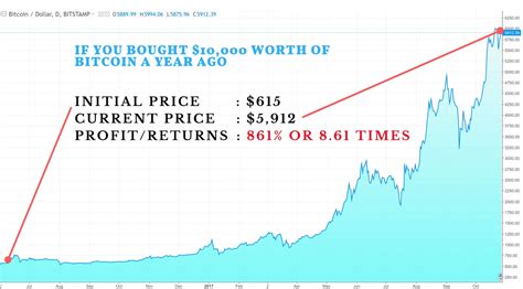 Bitcoin vs Alt Coins Returns: Comparison of Gains in Bitcoin vs Alt Coins