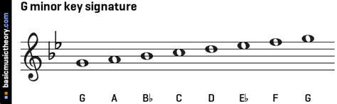 basicmusictheory.com: G natural minor key signature