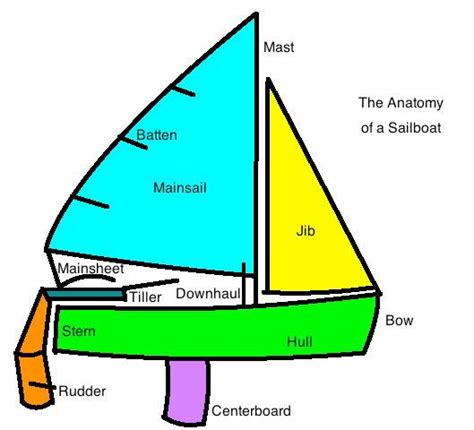 Parts Of A Jib Sail | diagram of a 420 sailboat (With images)