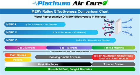 Understanding Furnace Filter MERV Ratings — Platinum Air Care