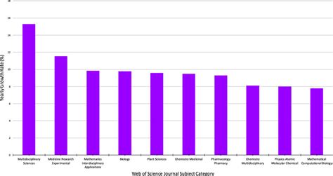 The top Web of Science Journal Subject Categories demonstrating the ...